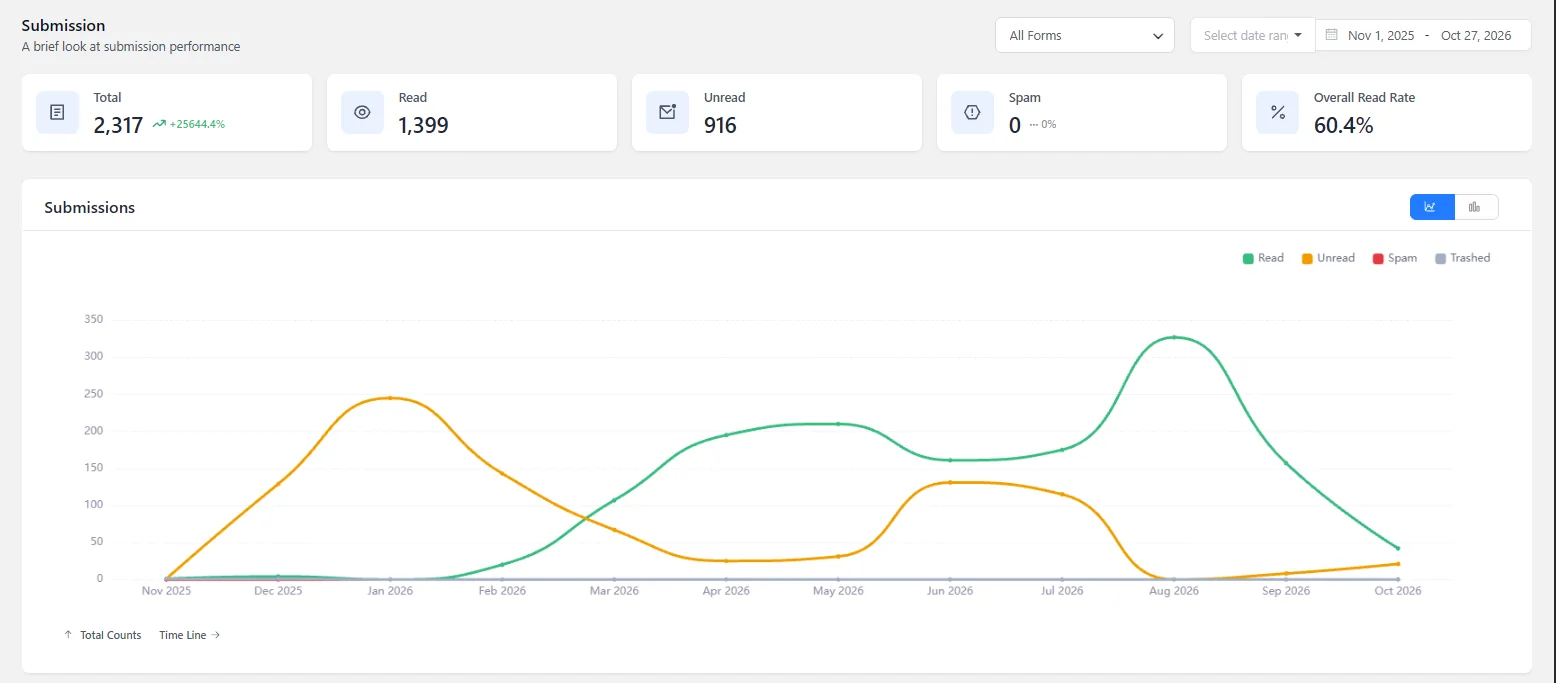 Fluent Forms report: 2,317 website enquiries from November 2025 to October 2026