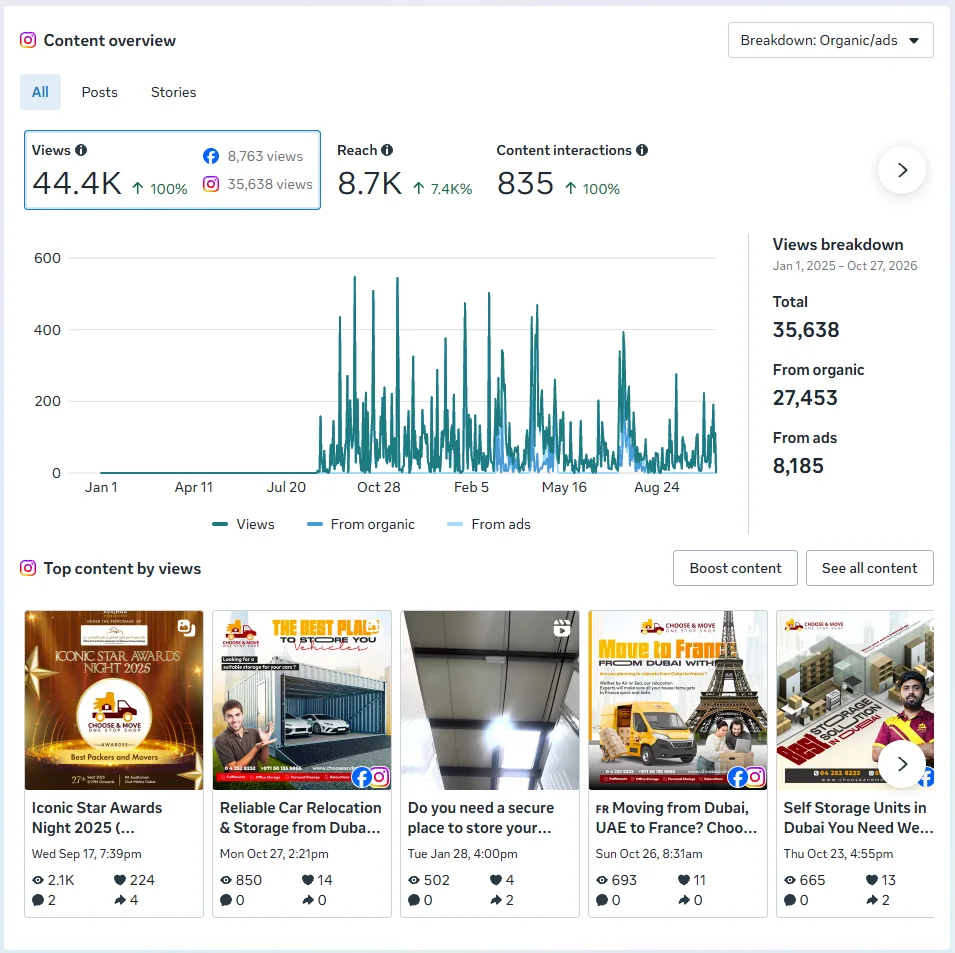 Meta insights: 44.4K views across Instagram and Facebook