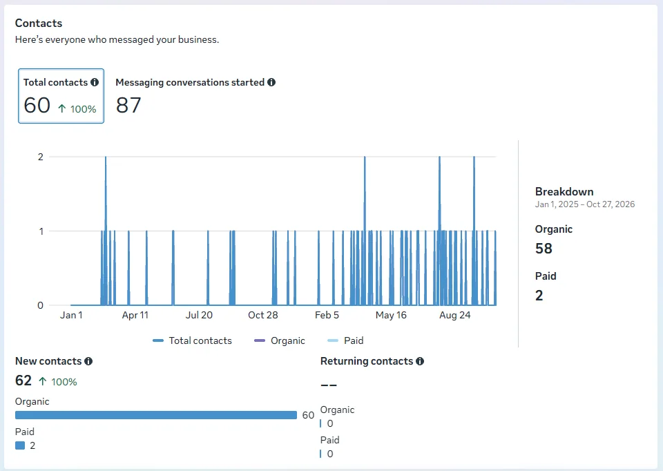 Meta insights: 87 messaging conversations from 60 contacts
