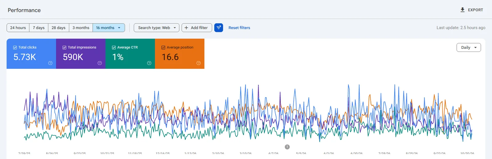 Google Search Console: 5.73K clicks and 590K impressions over 16 months for chooseandmoves.com