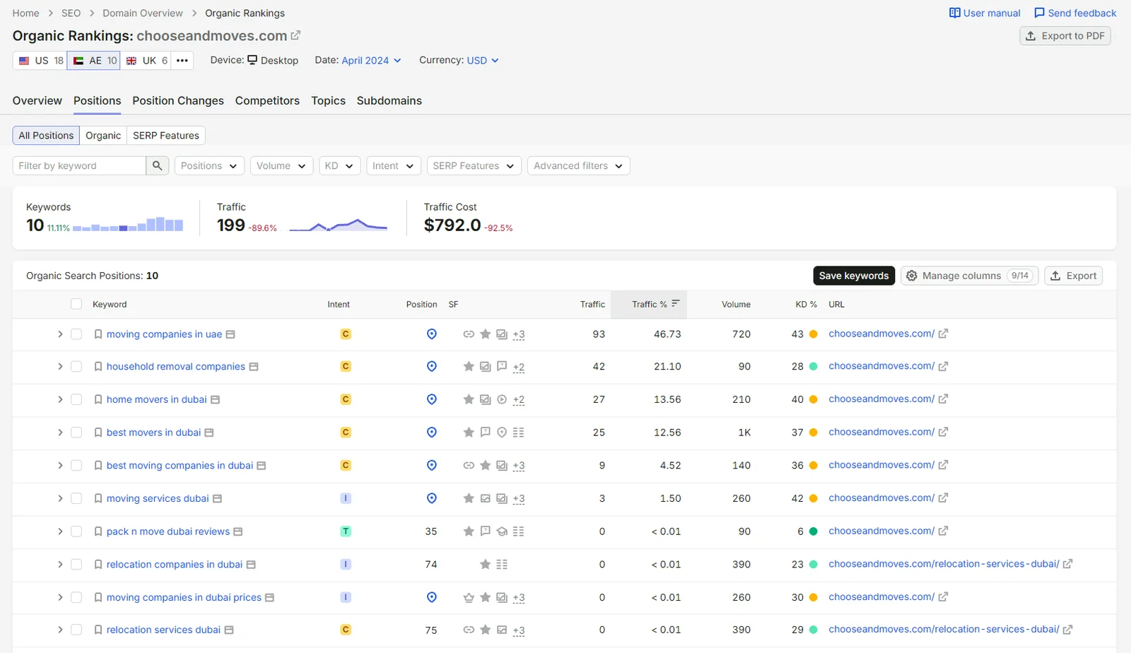 Semrush organic rankings for chooseandmoves.com in April 2024: 10 keywords, 199 traffic