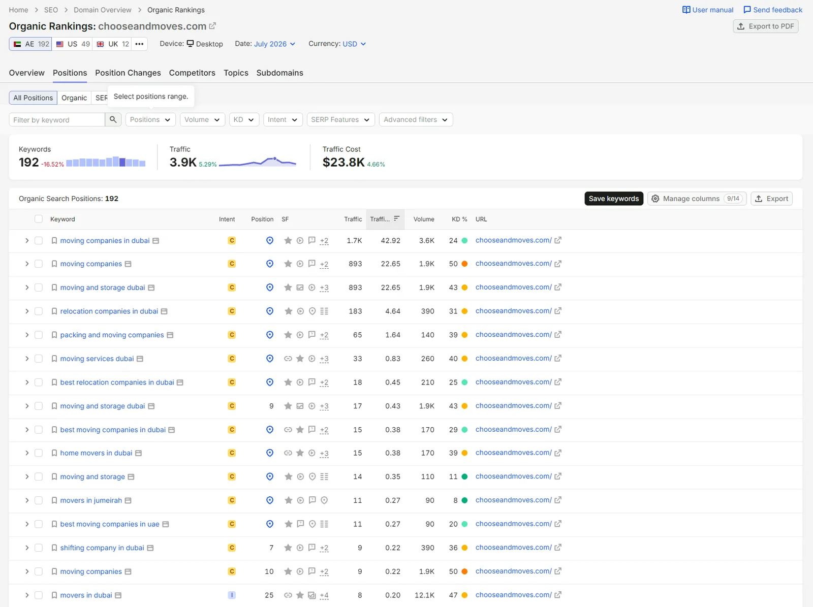 Semrush organic rankings for chooseandmoves.com in July 2026: 192 keywords, 3.9K traffic